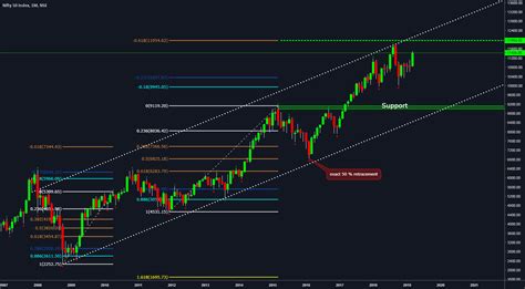 gift nifty live chart tradingview today